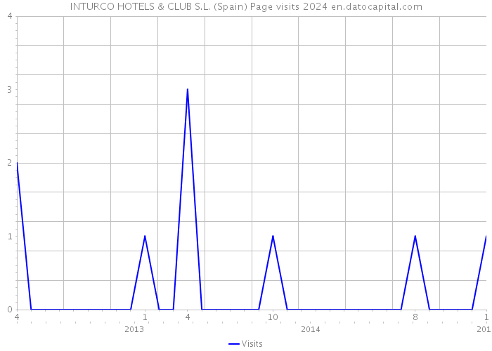 INTURCO HOTELS & CLUB S.L. (Spain) Page visits 2024 