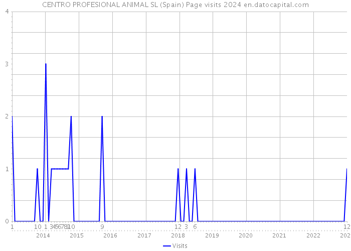 CENTRO PROFESIONAL ANIMAL SL (Spain) Page visits 2024 
