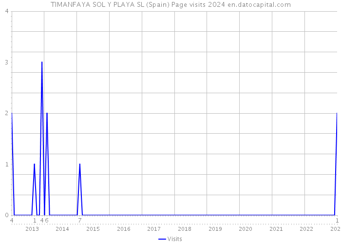 TIMANFAYA SOL Y PLAYA SL (Spain) Page visits 2024 