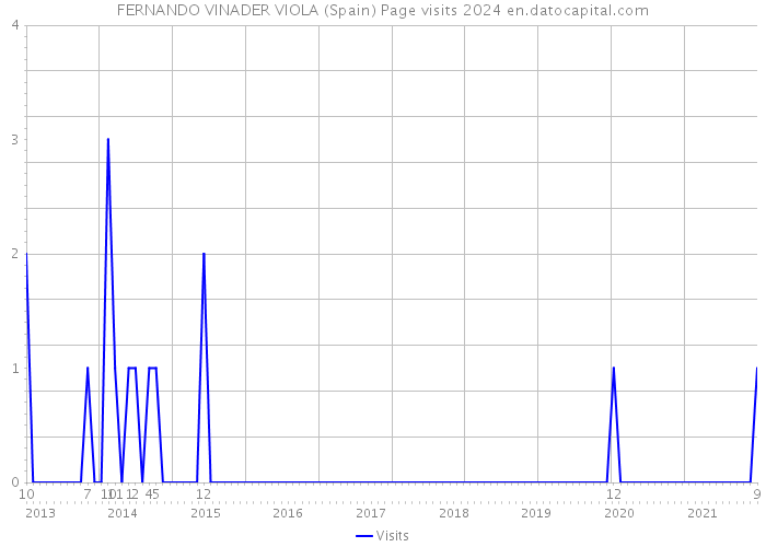 FERNANDO VINADER VIOLA (Spain) Page visits 2024 