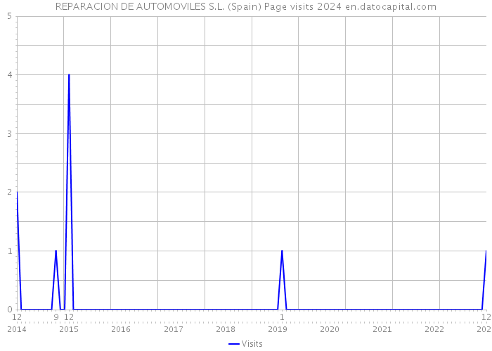 REPARACION DE AUTOMOVILES S.L. (Spain) Page visits 2024 