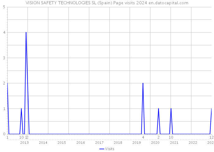 VISION SAFETY TECHNOLOGIES SL (Spain) Page visits 2024 
