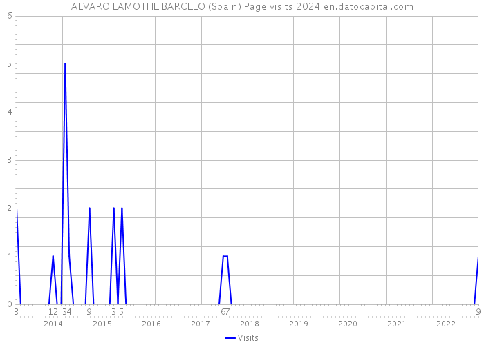ALVARO LAMOTHE BARCELO (Spain) Page visits 2024 