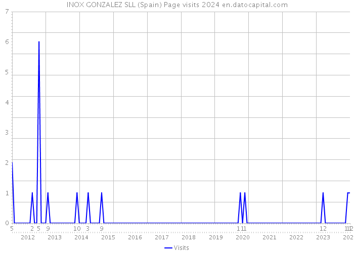 INOX GONZALEZ SLL (Spain) Page visits 2024 