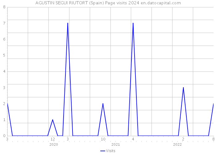 AGUSTIN SEGUI RIUTORT (Spain) Page visits 2024 