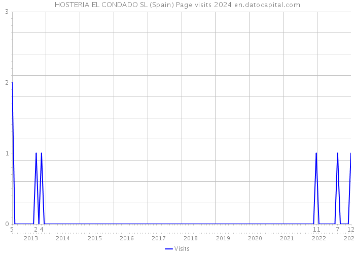 HOSTERIA EL CONDADO SL (Spain) Page visits 2024 