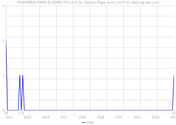 INGENIERIA PARA EL ESPECTACULO SL. (Spain) Page visits 2024 