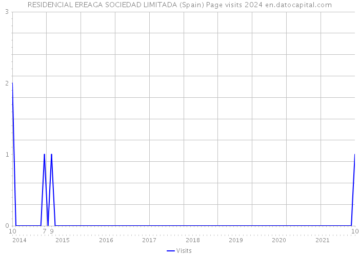RESIDENCIAL EREAGA SOCIEDAD LIMITADA (Spain) Page visits 2024 