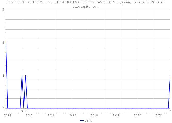 CENTRO DE SONDEOS E INVESTIGACIONES GEOTECNICAS 2001 S.L. (Spain) Page visits 2024 