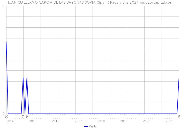 JUAN GUILLERMO GARCIA DE LAS BAYONAS SORIA (Spain) Page visits 2024 