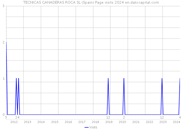 TECNICAS GANADERAS ROCA SL (Spain) Page visits 2024 