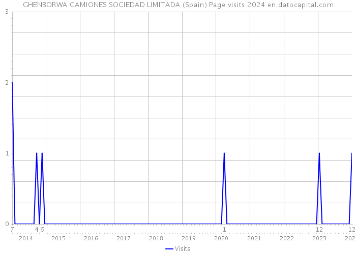 GHENBORWA CAMIONES SOCIEDAD LIMITADA (Spain) Page visits 2024 