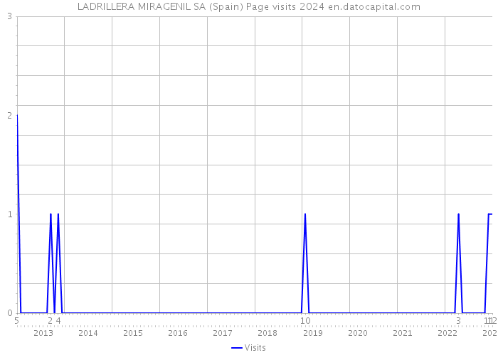 LADRILLERA MIRAGENIL SA (Spain) Page visits 2024 