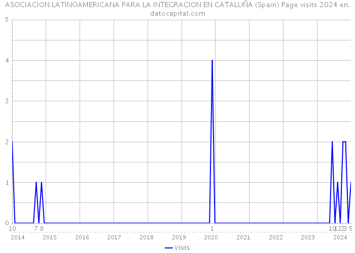 ASOCIACION LATINOAMERICANA PARA LA INTEGRACION EN CATALUÑA (Spain) Page visits 2024 