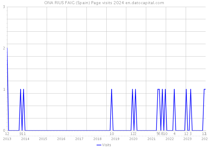 ONA RIUS FAIG (Spain) Page visits 2024 