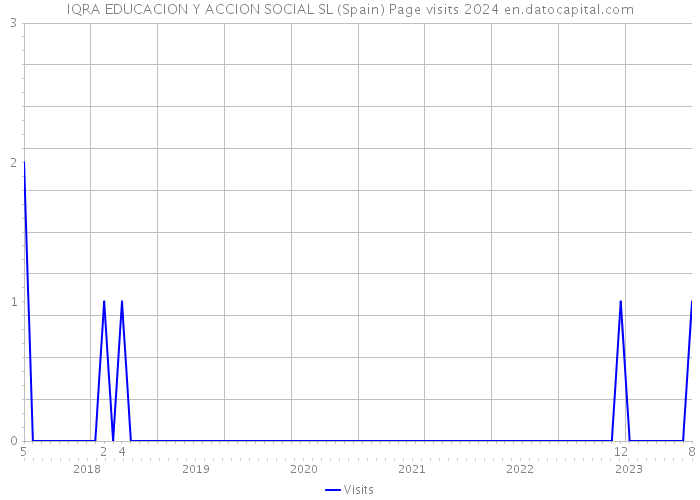 IQRA EDUCACION Y ACCION SOCIAL SL (Spain) Page visits 2024 