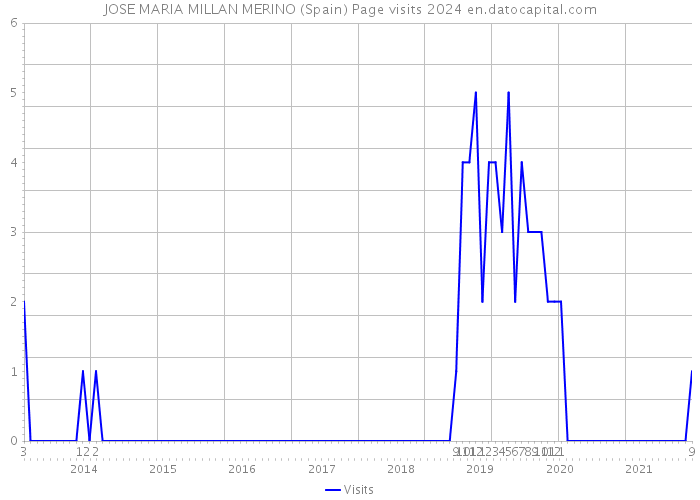 JOSE MARIA MILLAN MERINO (Spain) Page visits 2024 