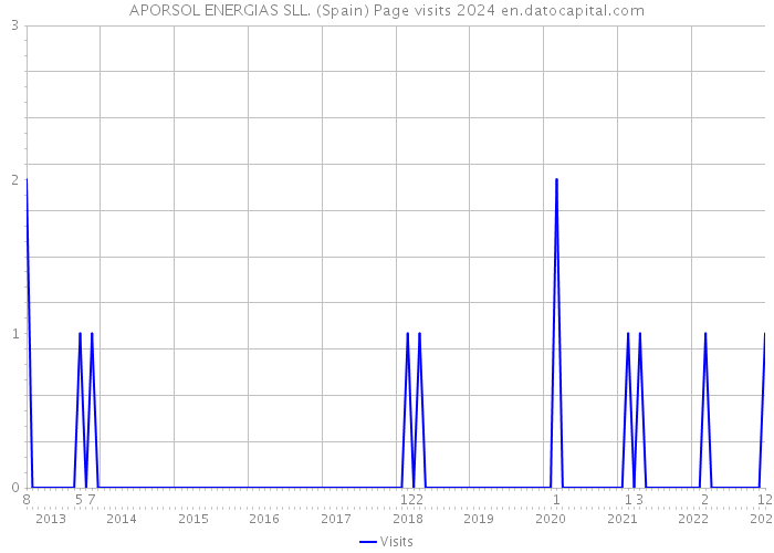 APORSOL ENERGIAS SLL. (Spain) Page visits 2024 