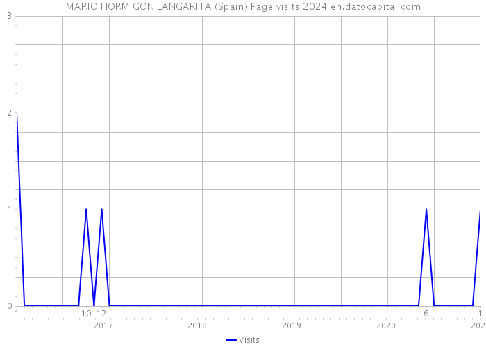 MARIO HORMIGON LANGARITA (Spain) Page visits 2024 