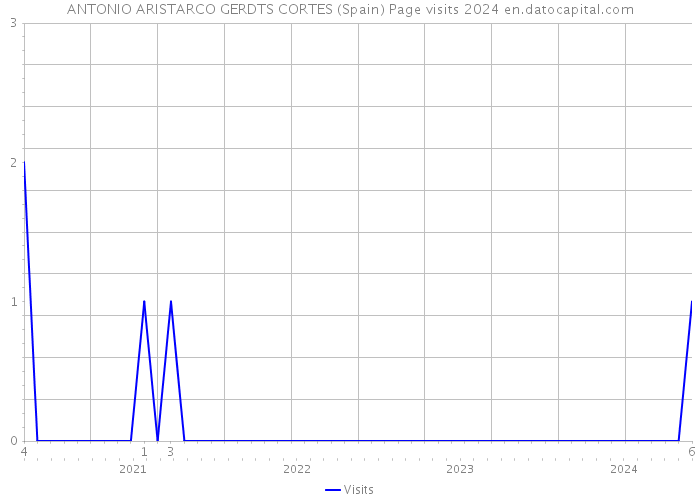 ANTONIO ARISTARCO GERDTS CORTES (Spain) Page visits 2024 