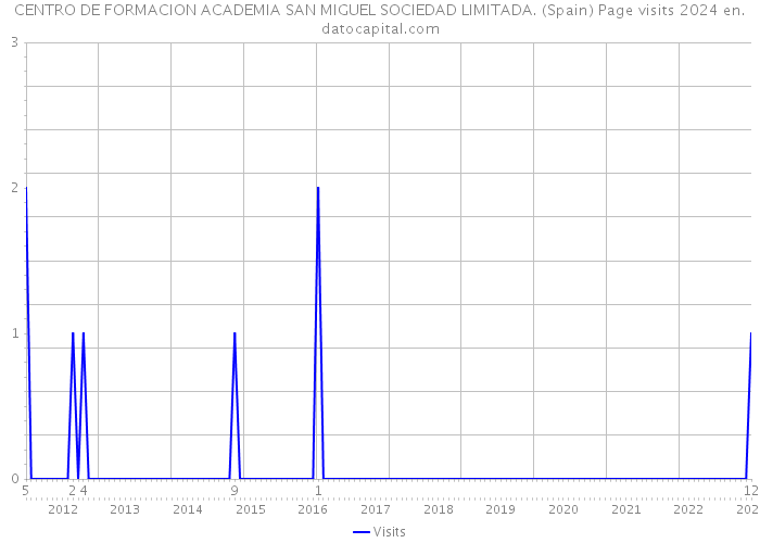 CENTRO DE FORMACION ACADEMIA SAN MIGUEL SOCIEDAD LIMITADA. (Spain) Page visits 2024 