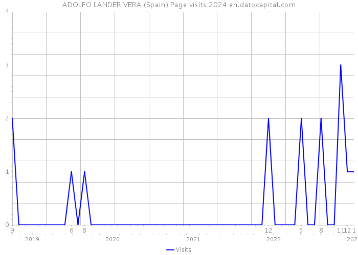 ADOLFO LANDER VERA (Spain) Page visits 2024 