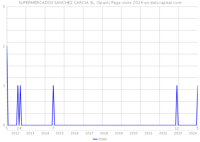 SUPERMERCADOS SANCHEZ GARCIA SL. (Spain) Page visits 2024 