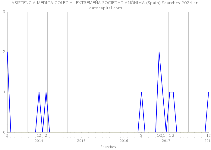 ASISTENCIA MEDICA COLEGIAL EXTREMEÑA SOCIEDAD ANÓNIMA (Spain) Searches 2024 