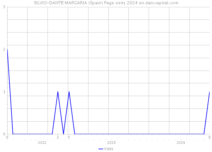 SILVIO-DANTE MARGARIA (Spain) Page visits 2024 