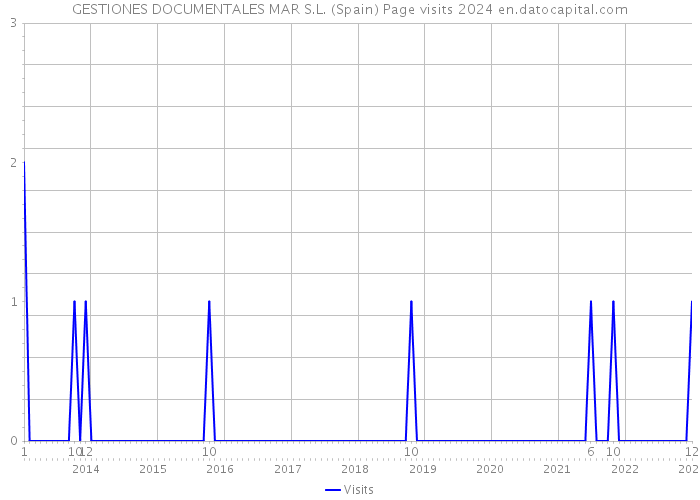 GESTIONES DOCUMENTALES MAR S.L. (Spain) Page visits 2024 