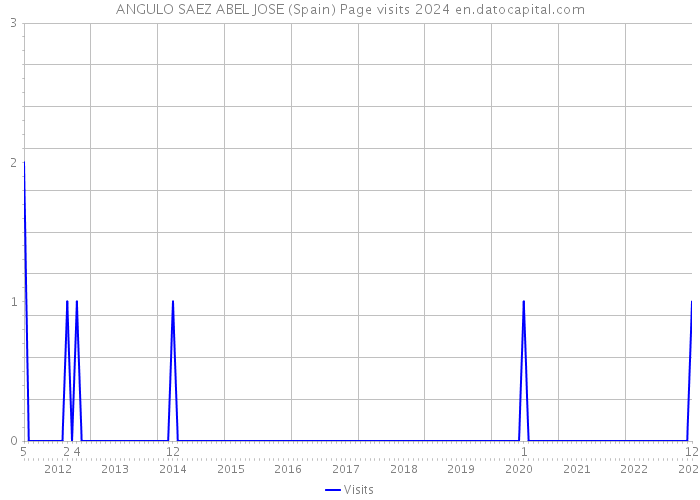 ANGULO SAEZ ABEL JOSE (Spain) Page visits 2024 