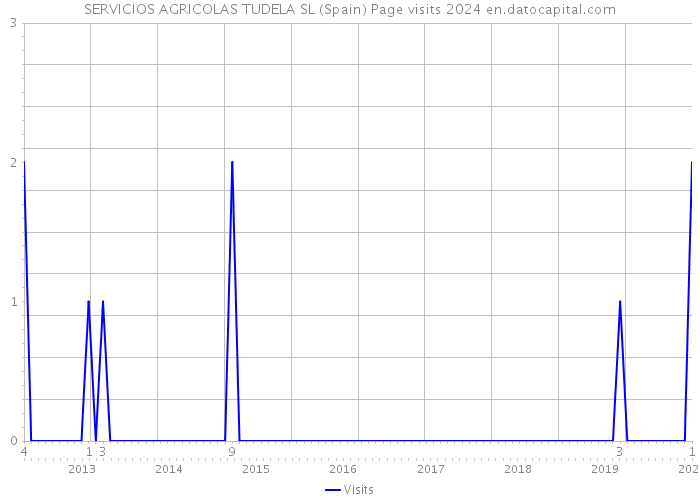 SERVICIOS AGRICOLAS TUDELA SL (Spain) Page visits 2024 