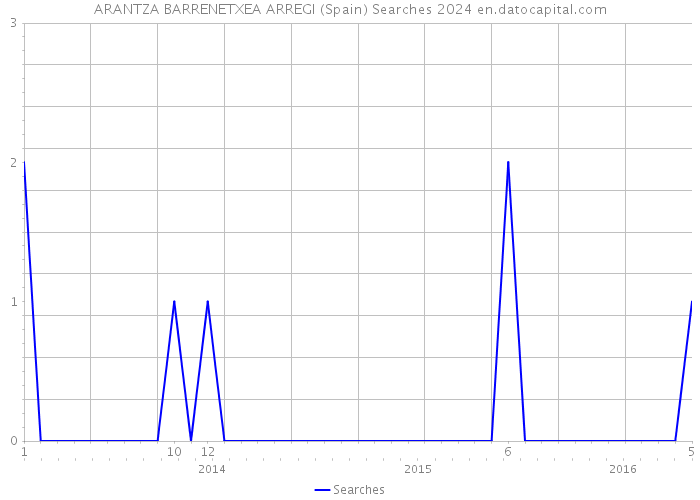 ARANTZA BARRENETXEA ARREGI (Spain) Searches 2024 