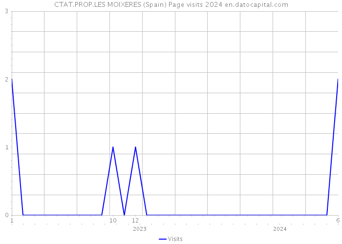 CTAT.PROP.LES MOIXERES (Spain) Page visits 2024 