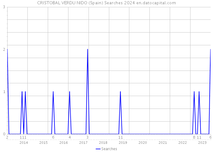 CRISTOBAL VERDU NIDO (Spain) Searches 2024 