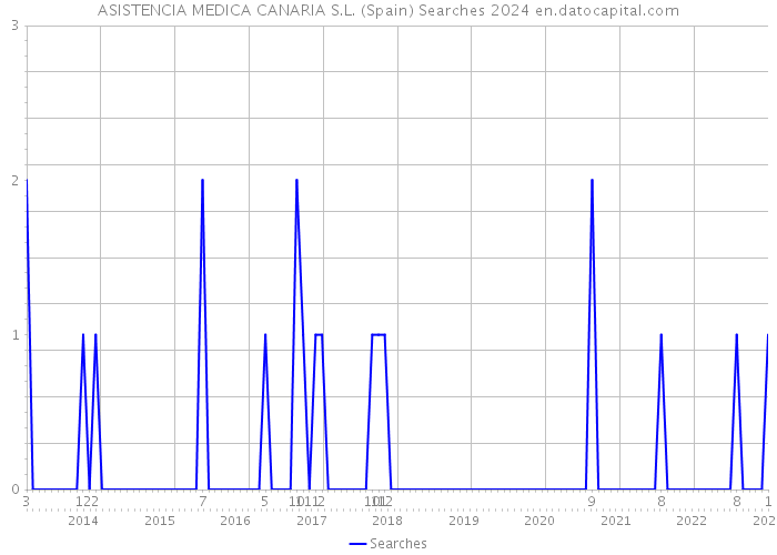 ASISTENCIA MEDICA CANARIA S.L. (Spain) Searches 2024 