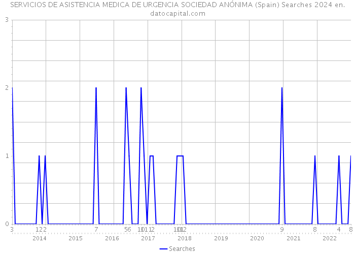 SERVICIOS DE ASISTENCIA MEDICA DE URGENCIA SOCIEDAD ANÓNIMA (Spain) Searches 2024 