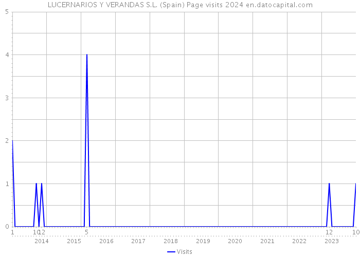 LUCERNARIOS Y VERANDAS S.L. (Spain) Page visits 2024 