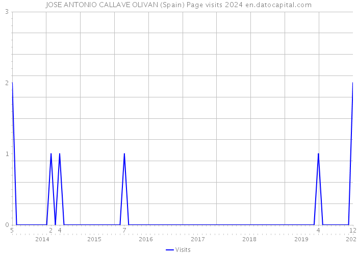 JOSE ANTONIO CALLAVE OLIVAN (Spain) Page visits 2024 