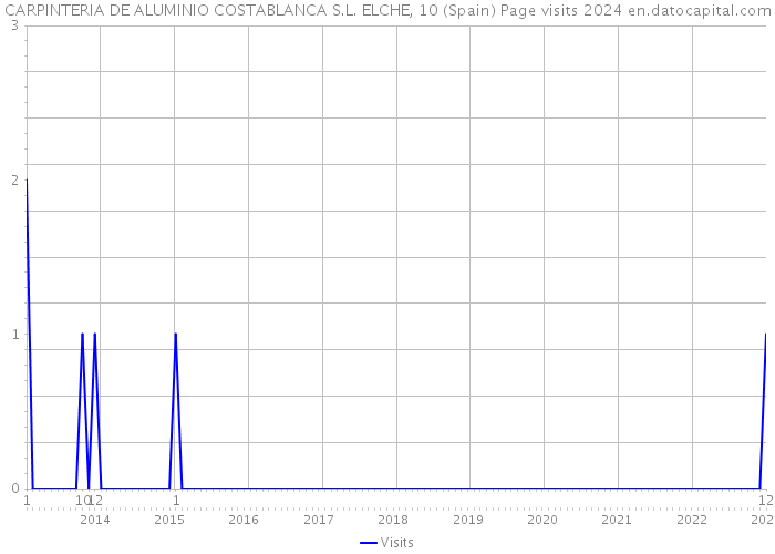 CARPINTERIA DE ALUMINIO COSTABLANCA S.L. ELCHE, 10 (Spain) Page visits 2024 