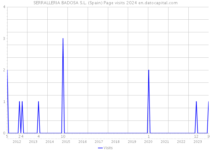 SERRALLERIA BADOSA S.L. (Spain) Page visits 2024 