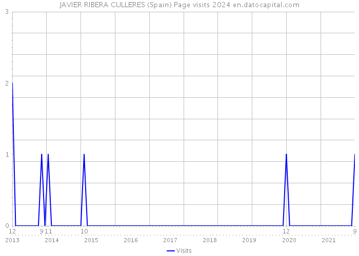 JAVIER RIBERA CULLERES (Spain) Page visits 2024 
