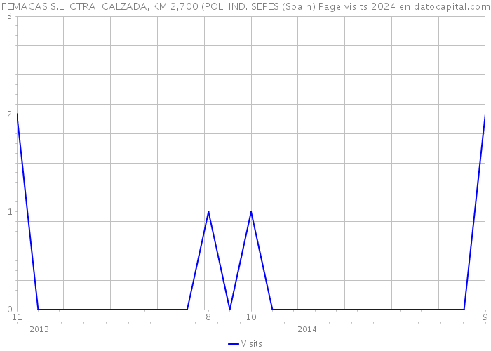 FEMAGAS S.L. CTRA. CALZADA, KM 2,700 (POL. IND. SEPES (Spain) Page visits 2024 