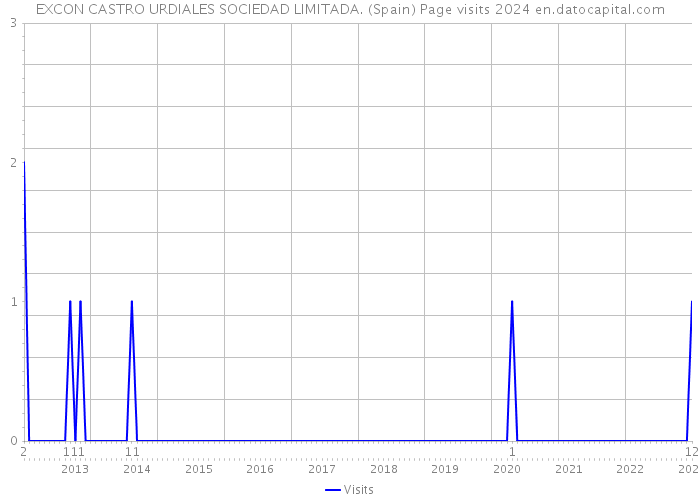 EXCON CASTRO URDIALES SOCIEDAD LIMITADA. (Spain) Page visits 2024 