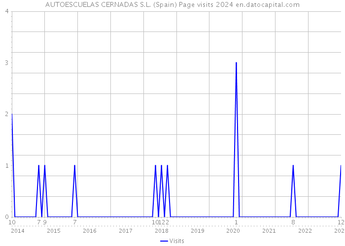 AUTOESCUELAS CERNADAS S.L. (Spain) Page visits 2024 