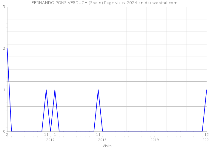 FERNANDO PONS VERDUCH (Spain) Page visits 2024 