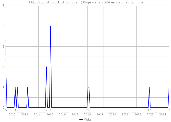 TALLERES LA BRUJULA SL (Spain) Page visits 2024 