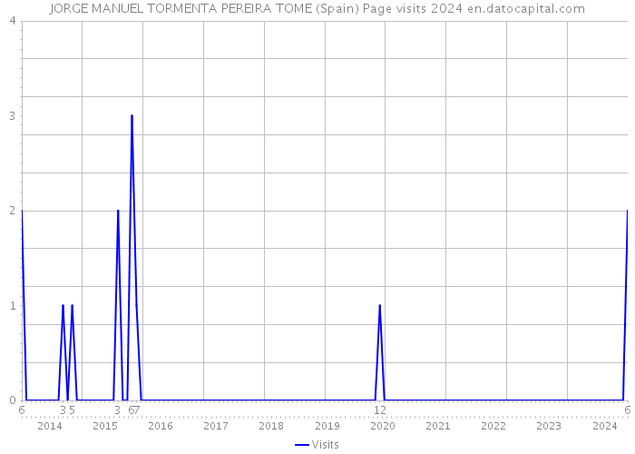 JORGE MANUEL TORMENTA PEREIRA TOME (Spain) Page visits 2024 