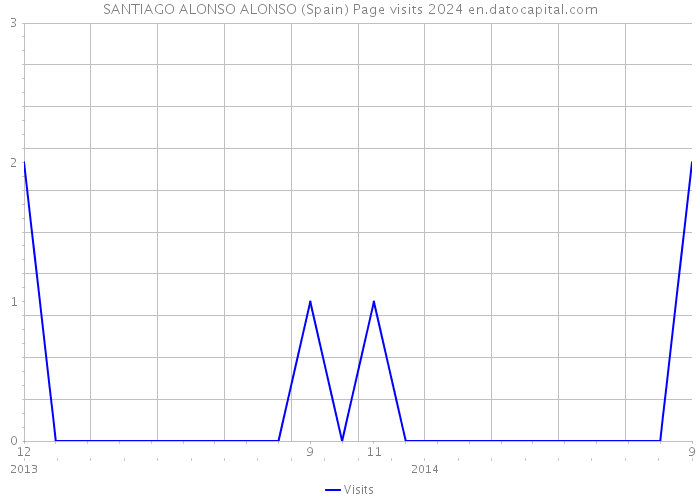 SANTIAGO ALONSO ALONSO (Spain) Page visits 2024 