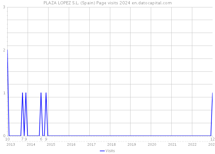 PLAZA LOPEZ S.L. (Spain) Page visits 2024 
